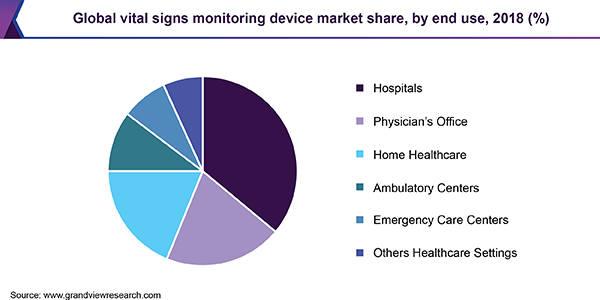 Global Vital Signs Monitoring device market