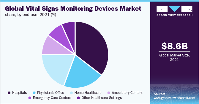 Global vital signs monitoring devices market share, by end use, 2021 (%)