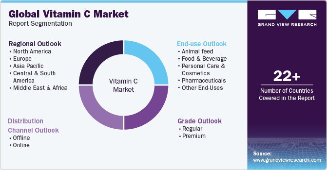 Global Vitamin C Market Report Segmentation