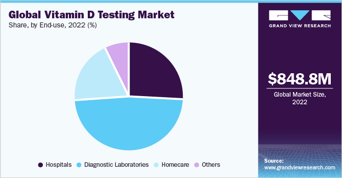 Global Vitamin D Testing Market Share, By End-use, 2022 (%)
