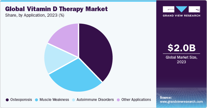 Global vitamin d therapy market share, by application, 2023 (%)
