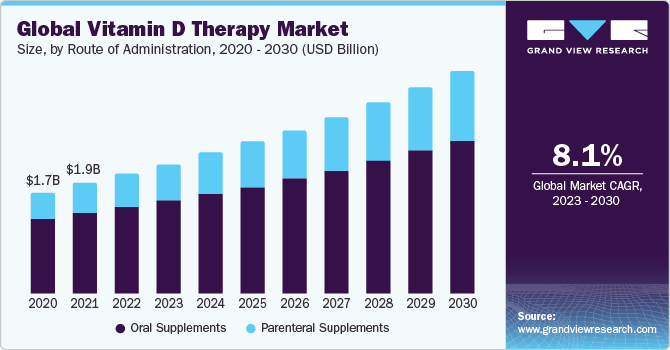 Global vitamin d therapy market size, by route of administration, 2020 - 2030 (USD Billion )
