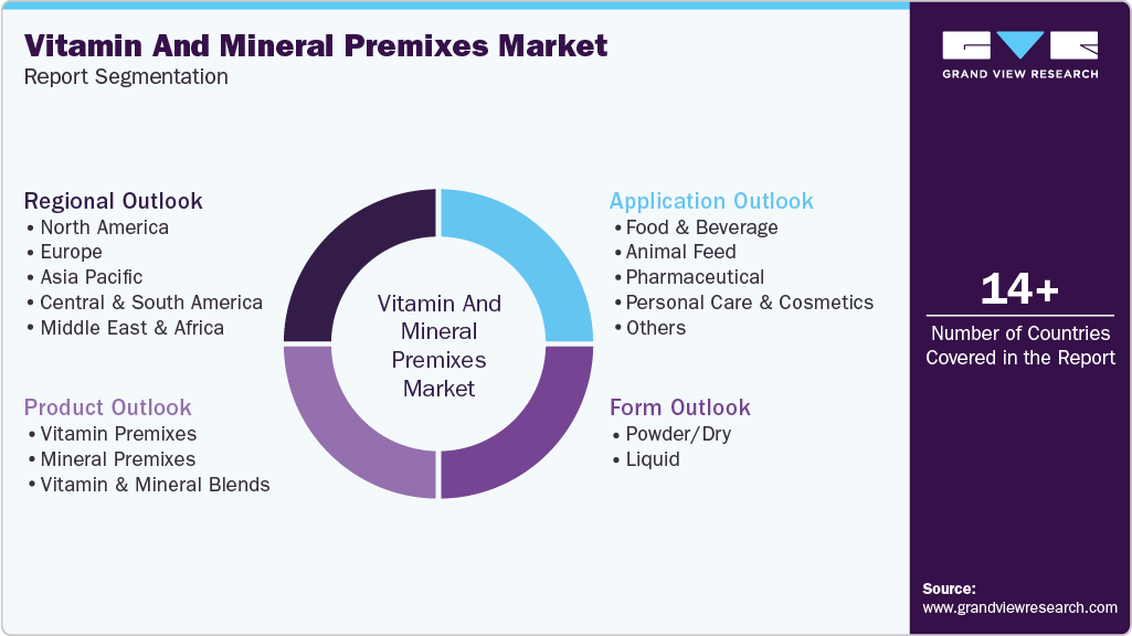 Global Vitamin And Mineral Premixes Market Report Segmentation