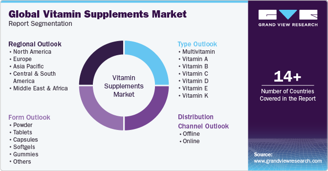 Global Vitamin Supplements Market Report Segmentation