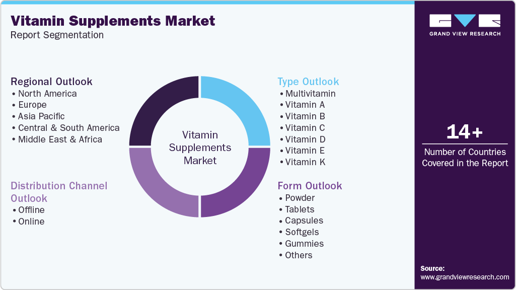 Global Vitamin Supplements Market Report Segmentation