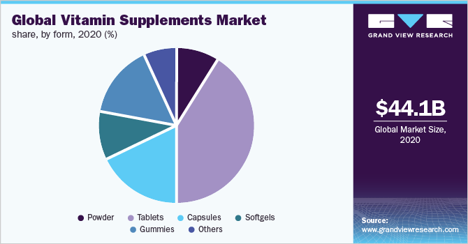 Global vitamin supplements market share, by form, 2020 (%)
