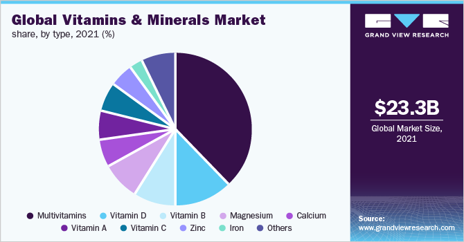 Global vitamins & minerals market share, by type, 2021 (%)