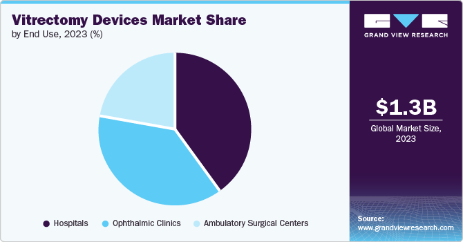 Vitrectomy Devices Market Share by End Use, 2023 (%)