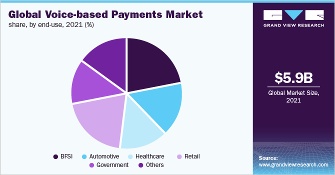 Global voice-based payments market share, by end use, 2021 (%)