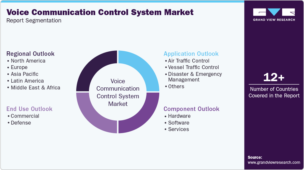 Global Voice Communication Control System Market Report Segmentation