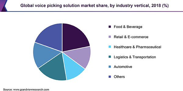 Global voice picking solution market share, by industry vertical, 2018 (%)