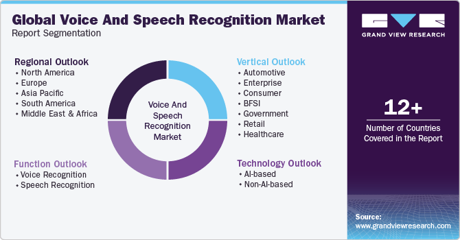 Global Voice And Speech Recognition Market Report Segmentation
