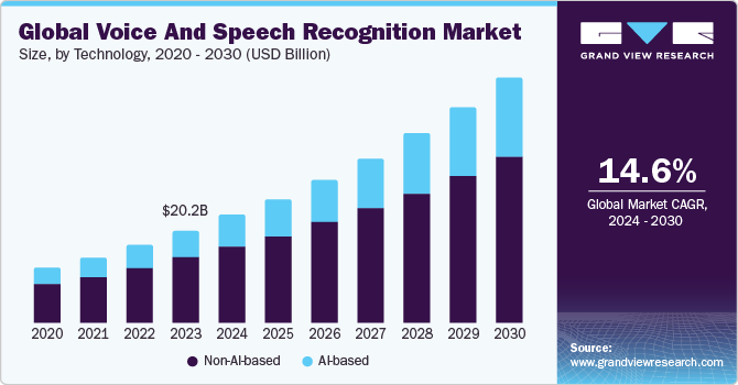 Global Voice And Speech Recognition Market size and growth rate, 2024 - 2030