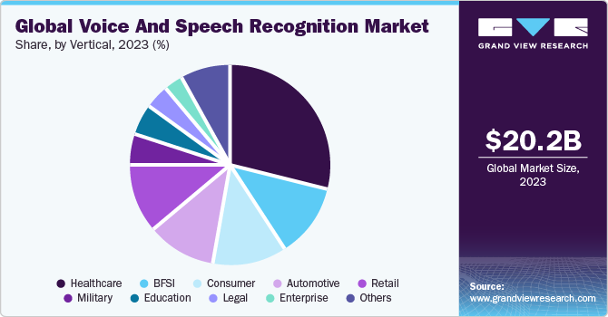 Global voice and speech recognition market share, by verticals, 2017 (%)