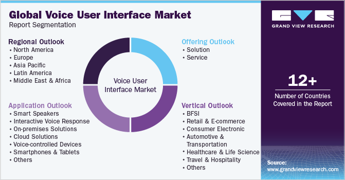 Global Voice User Interface Market Report Segmentation