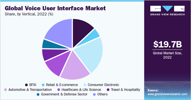 Global Voice User Interface Market share and size, 2022