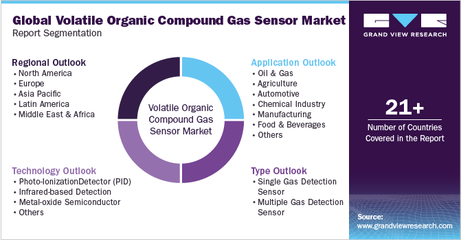 Global Volatile Organic Compound Gas Sensor Market Report Segmentation