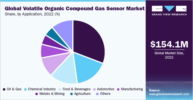 Global volatile organic compound gas sensor market share and size, 2022