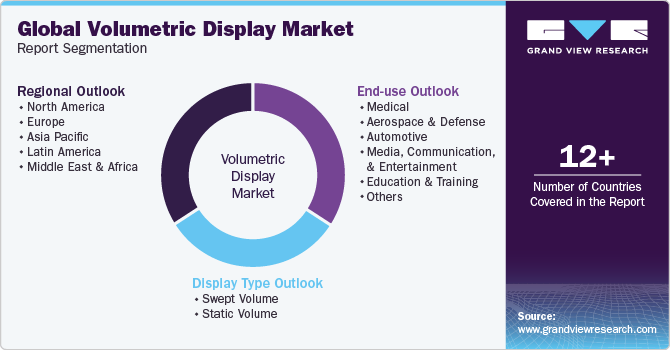 Global Volumetric Display Market Report Segmentation