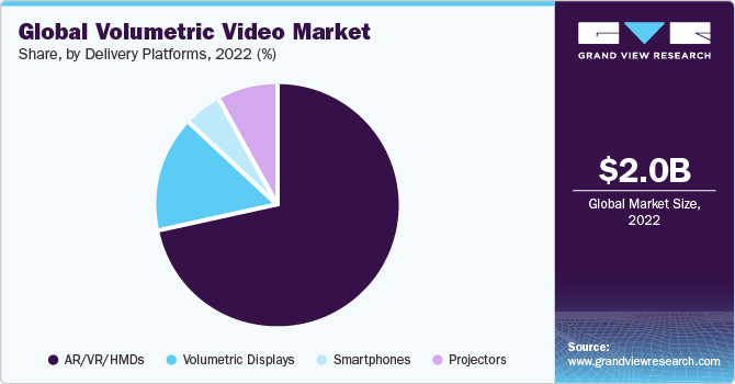 Global Volumetric Video Market Share, By Delivery Platforms, 2022 (%)