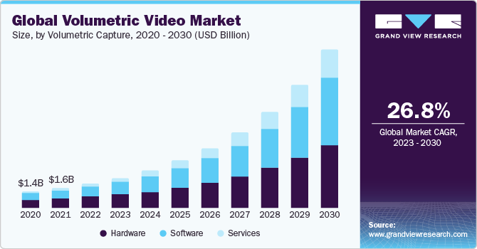 Global Volumetric Video Market Size, By Volumetric Capture, 2020 - 2030 (USD Billion)