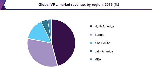 Global VRL market revenue, by region, 2016 (%)