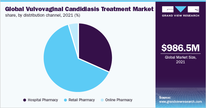  Global vulvovaginal candidiasis treatment market share, by distribution channel, 2021 (%)