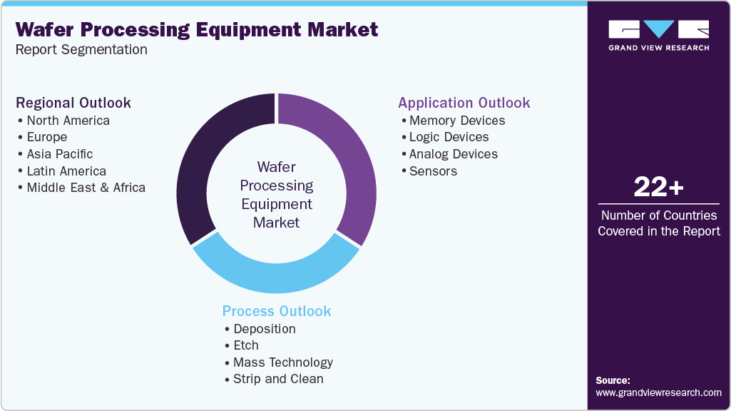 Global Wafer Processing Equipment Market Report Segmentation Global Wafer Processing Equipment Market Report Segmentation