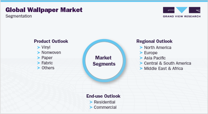 Global Wallpaper Market Segmentation