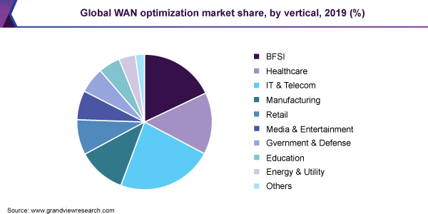 Global WAN optimization market share, by vertical, 2019 (%)