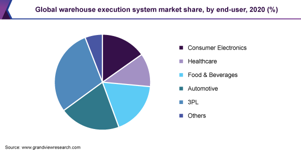 Global warehouse execution system market share, by end-user, 2020 (%)