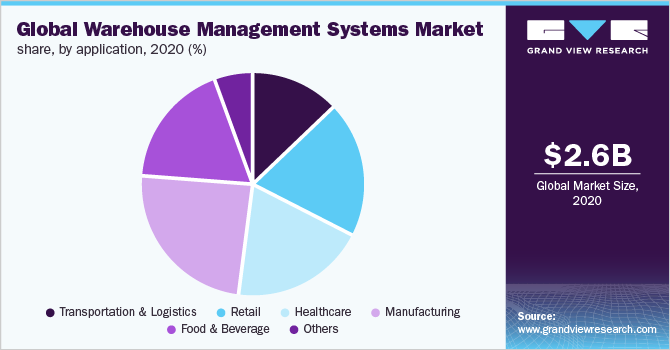 Global warehouse management systems market share, by application, 2020 (%)
