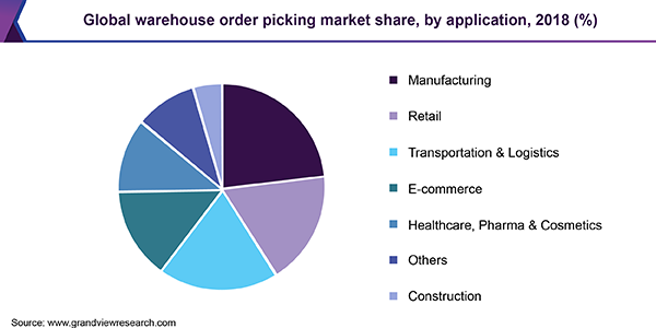 Global warehouse order picking market share, by application, 2018 (%)