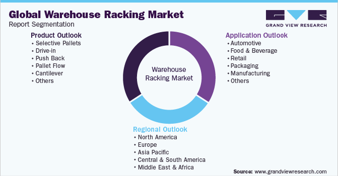 Global Warehouse Racking Market Report Segmentation