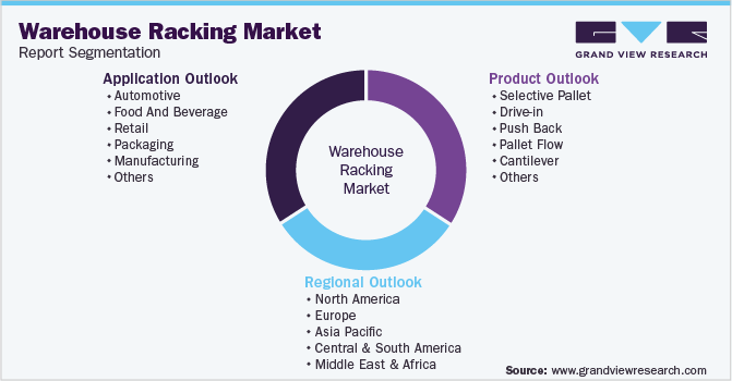 Global Warehouse Racking Market Segmentation