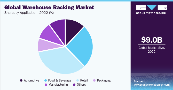 Global warehouse racking market share, by application, 2020 (%)