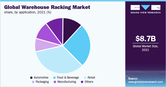 Global warehouse racking market share, by application, 2021 (%)