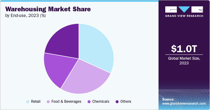 Warehousing Market Share by End-use, 2023 (%)