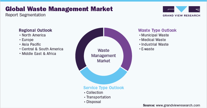 Global Waste Management Market Report Segmentation