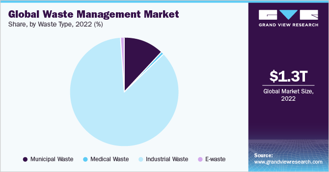 Global waste management market share, by waste type, 2021 (%)