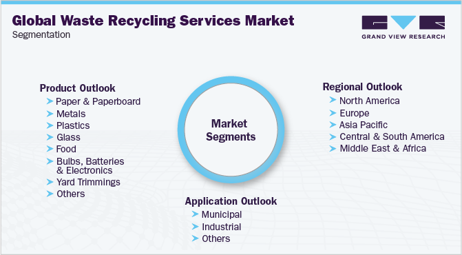 Global Waste Recycling Services Market Segmentation