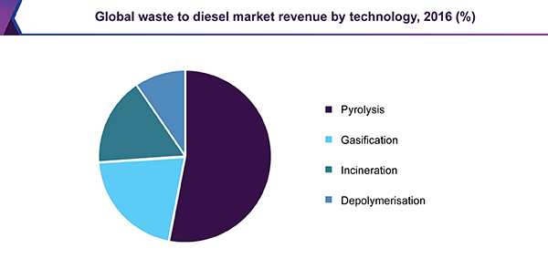 Global waste to diesel market revenue by technology, 2016 (%)