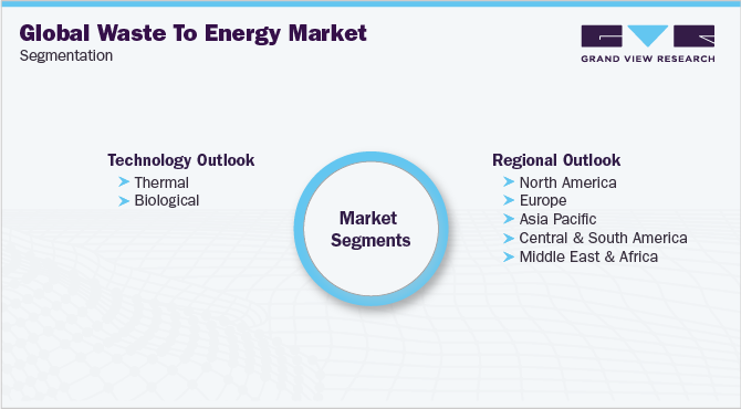 Global Waste To Energy Market Segmentation
