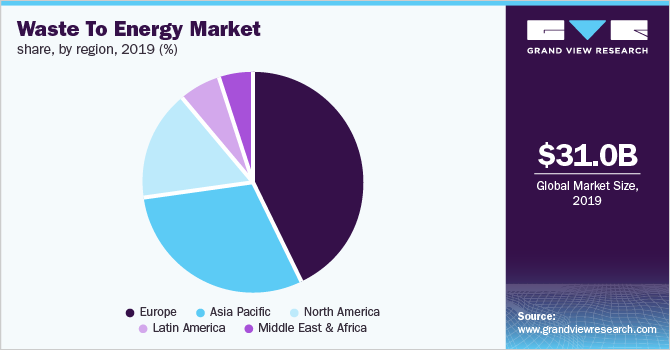 Global waste to energy market share, by technology, 2019 (%)