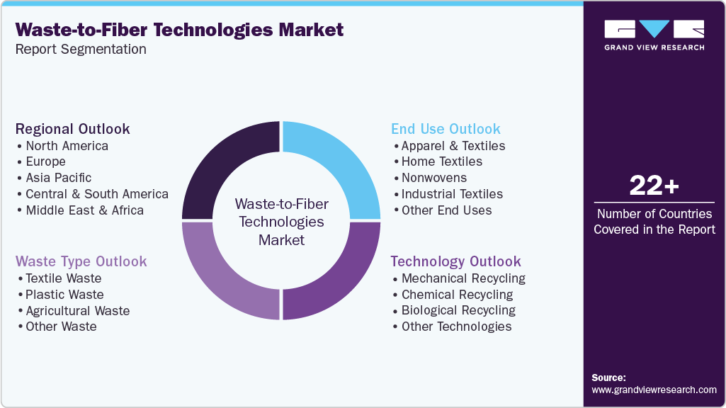 Global Waste-to-Fiber Technologies Market Report Segmentation