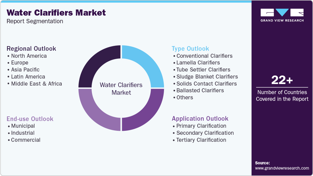 Global Water Clarifiers Market Report Segmentation