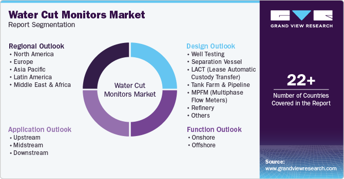 Global Water Cut Monitors Market Report Segmentation Global Water Cut Monitors Market Report Segmentation