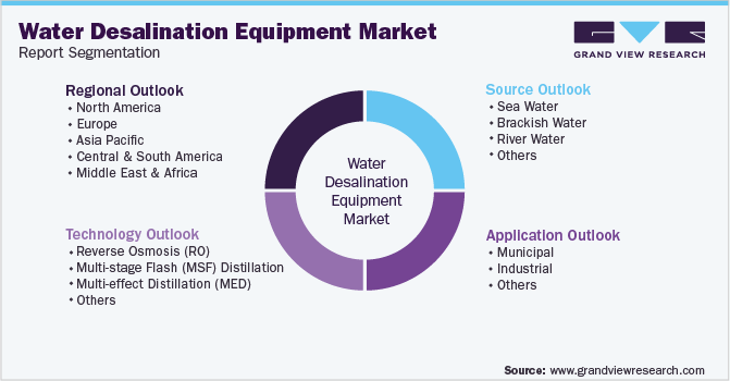 Global Water Desalination Equipment Market Segmentation