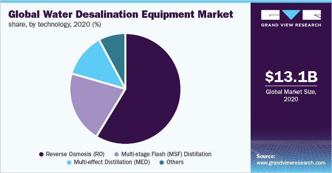 Global water desalination equipment market share, by technology, 2020 (%)