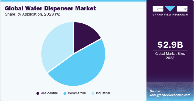 Global Water dispenser market share, by application, 2021, (%)